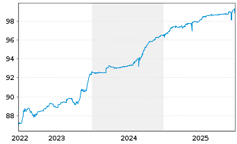 Chart Huhtam&auml;ki Oyj EO-Notes 2019(19/26) - 5 Jahre
