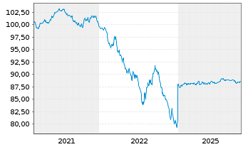 Chart Finnland, Republik EO-Bonds 2020(30) - 5 Jahre