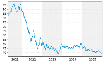 Chart Finnland, Republik EO-Bonds 2021(52) - 5 Years