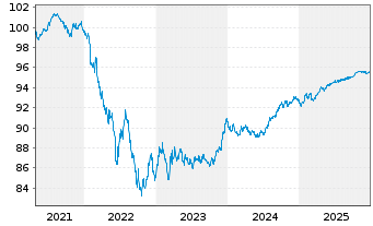 Chart Neste Oyj EO-Notes 2021(21/28) - 5 Jahre