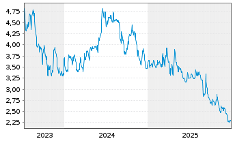Chart Aiforia Technologies Oyj - 5 Jahre