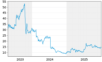 Chart Kempower OYJ - 5 Jahre