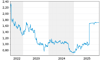 Chart WithSecure Corp. - 5 Jahre