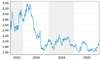 Chart F-SECURE OYJ. - 5 Jahre