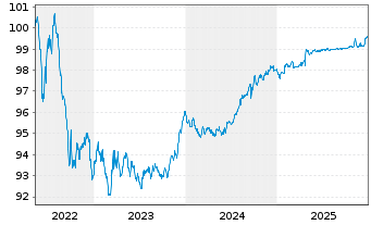 Chart Oma S&auml;&auml;st&ouml;pankki Oyj EO-Med.-T.Mort.Cov.Bds 22(26) - 5 Jahre
