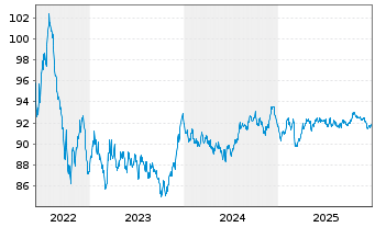 Chart Finnland, Republik EO-Bonds 2022(32) - 5 Years