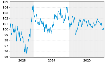 Chart Finnland, Republik EO-Bonds 2023(33) - 5 Years