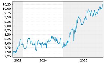 Chart Sampo OYJ Cl A - 5 Jahre