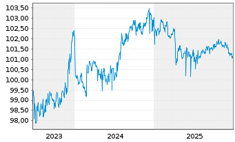Chart Nokian Renkaat Oyj EO-Notes 2023(23/28) - 5 Jahre