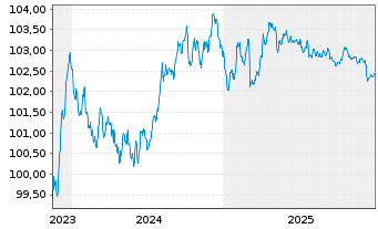 Chart Oma S&auml;&auml;st&ouml;pankki Oyj EO-Med.-T.Mort.Cov.Bds 23(29) - 5 Jahre