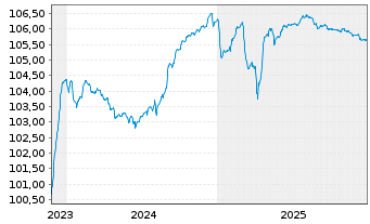 Chart Huhtam&auml;ki Oyj EO-Notes 2023(23/28) - 5 Years