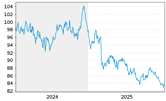 Chart Finnland, Republik EO-Bonds 2024(55) - 5 Years
