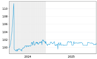 Chart Suomen Hypoteekkiyhdistys Term Cov.Bds 2024(29) - 5 Years