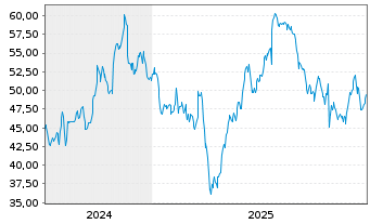 Chart Hiab Corp. - 5 Years