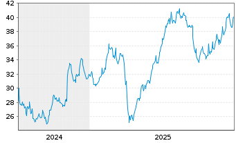 Chart Kalmar Oyj - 5 Jahre