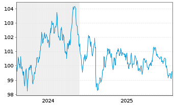 Chart Finnland, Republik EO-Bonds 2024(34) - 5 Years