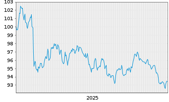 Chart Finnland, Republik EO-Bonds 2025(45) - 5 Years