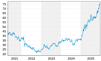 Chart S.A. des Ciments Vicat - VICAT - 5 Years