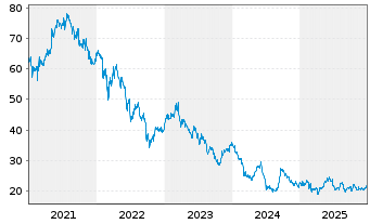 Chart Icade S.A. - 5 Jahre