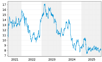 Chart Beneteau S.A. - 5 Jahre