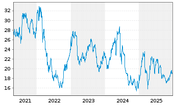 Chart Manitou B.F. S.A. - 5 Jahre