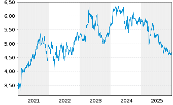 Chart Bollor&eacute; SE - 5 Jahre