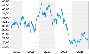 Chart Mersen S.A. - 5 Jahre