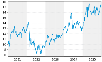 Chart Credit Agricole S.A. - 5 Jahre