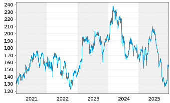Chart Sopra Steria Group S.A. - 5 Jahre