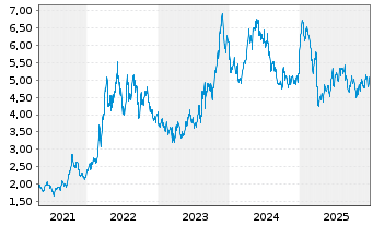 Chart &Eacute;ts Maurel et Prom S.A. - 5 Jahre