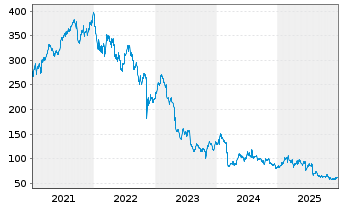 Chart T&eacute;l&eacute;performance SE - 5 Jahre
