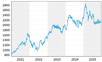 Chart Hermes International S.A. - 5 Jahre