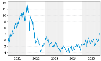 Chart Derichebourg S.A. - 5 Jahre