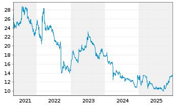 Chart Cegedim S.A. - 5 Jahre