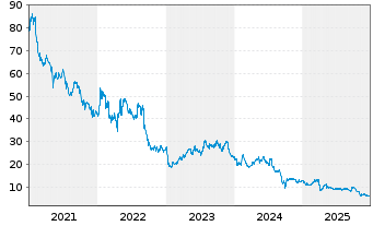 Chart Ubisoft Entertainment S.A. - 5 Jahre
