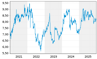 Chart T&eacute;l&eacute;vision Fse 1 S.A. (TF1) - 5 Jahre