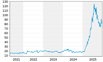 Chart Exail Technologies S.A. - 5 Years