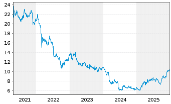 Chart Bonduelle S.A. - 5 Jahre