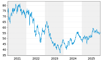 Chart Covivio S.A. - 5 Jahre
