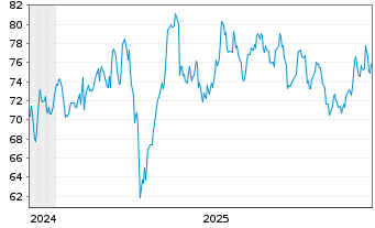 Chart Peugeot Invest S.A. - 5 Jahre