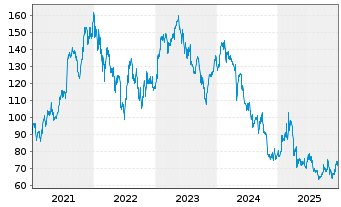 Chart Alten S.A. - 5 Jahre
