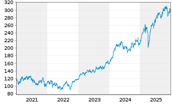 Chart SAFRAN - 5 Jahre