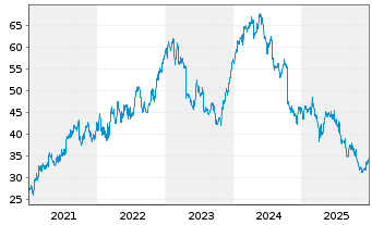 Chart IPSOS S.A. - 5 Jahre