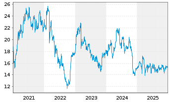 Chart JCDecaux SE - 5 Jahre