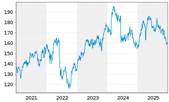 Chart Air Liquide-SA Et.Expl.P.G.Cl. - 5 Jahre