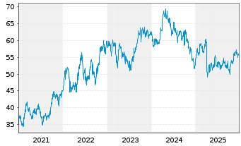 Chart TotalEnergies SE - 5 Jahre