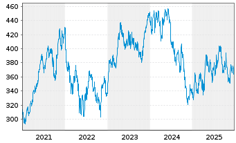 Chart L Oreal S.A. - 5 Jahre