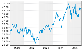 Chart Accor S.A. - 5 Years