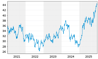 Chart Bouygues S.A. - 5 Jahre