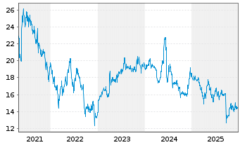 Chart Quadient S.A. - 5 Jahre